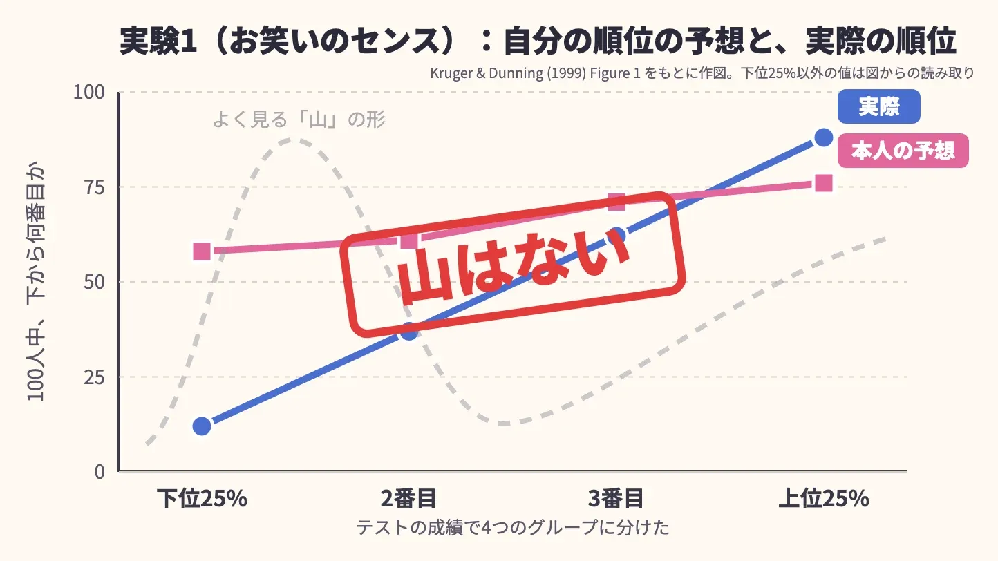 実験1のグラフと、よく見る山の形