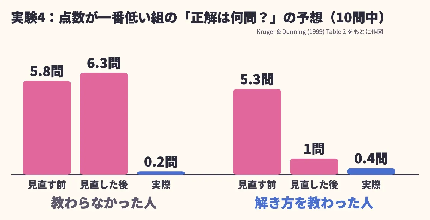 実験4:点数が一番低い組の、正解の数の予想