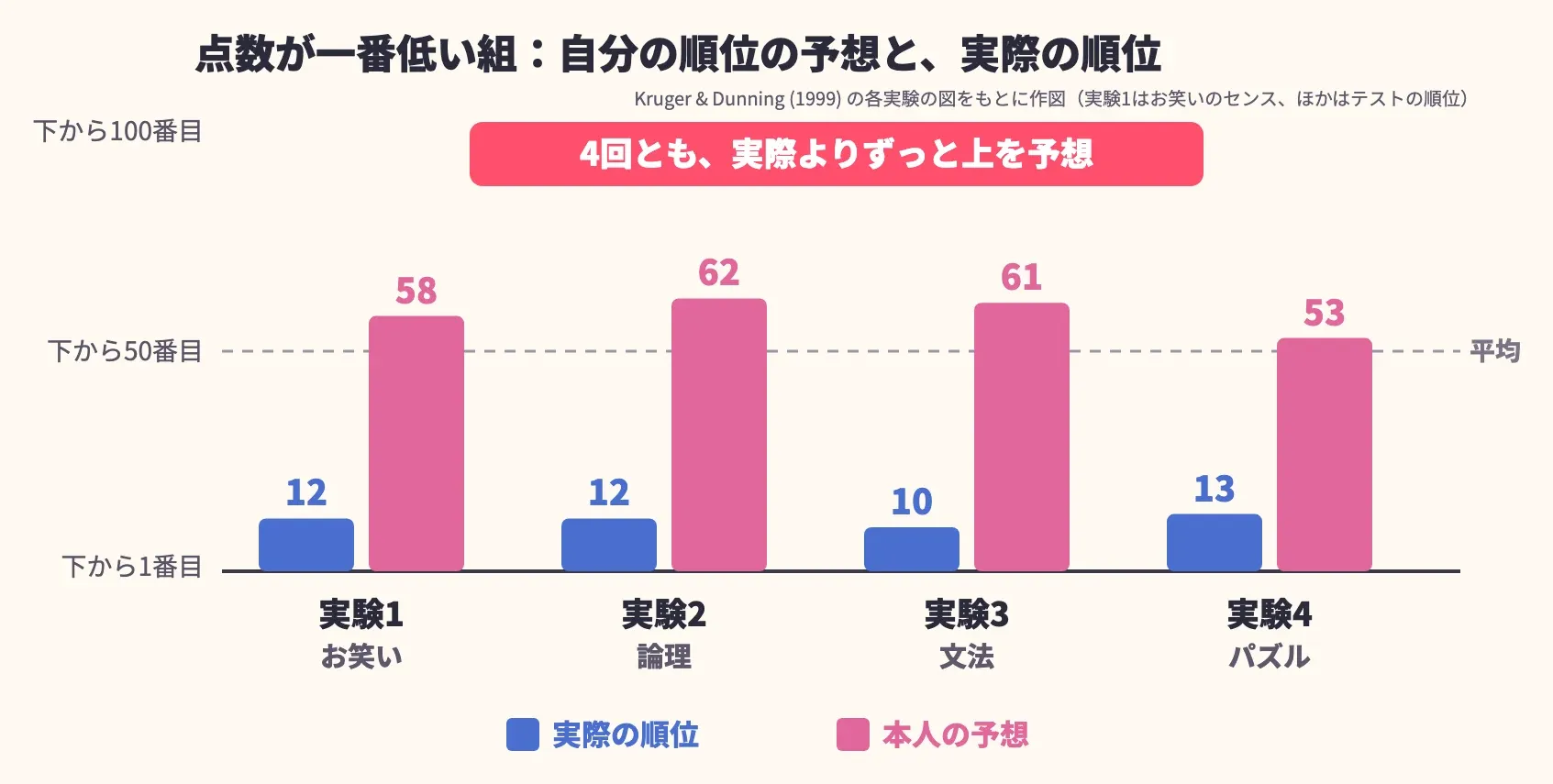 実験1〜4の、点数が一番低い組の予想と実際