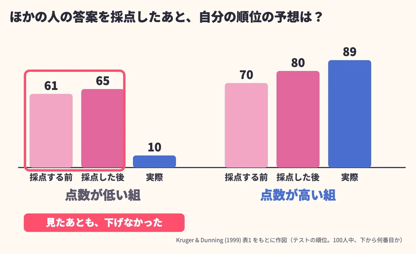 採点の前と後の、自分の順位の予想