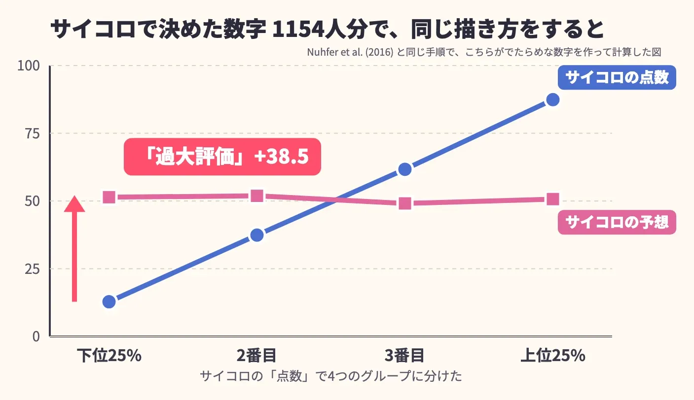サイコロで決めた点数と予想のグラフ